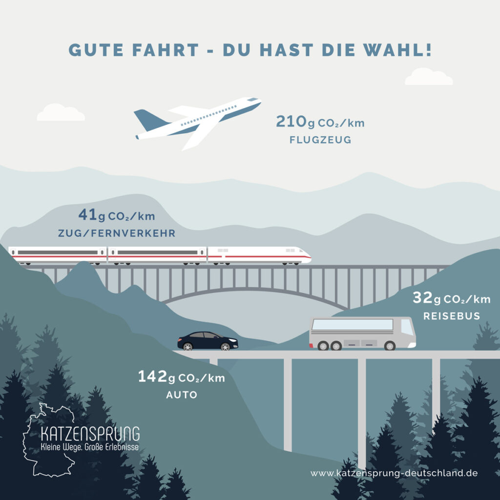 Die Menge ihres CO2-Ausstoßes bestimmen Reisende mit der Wahl ihres Transportmittels selbst!